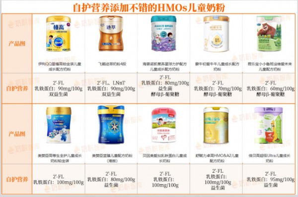 HMOs作用大，80款儿童奶粉有添加！伊利、飞鹤、蒙牛、海普诺凯、佳贝艾特…怎么选？