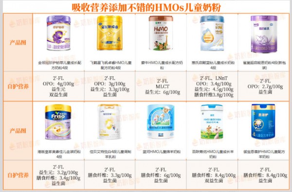 HMOs作用大，80款儿童奶粉有添加！伊利、飞鹤、蒙牛、海普诺凯、佳贝艾特…怎么选？
