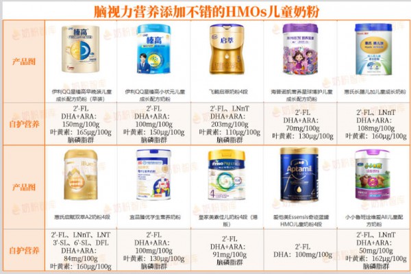 HMOs作用大，80款儿童奶粉有添加！伊利、飞鹤、蒙牛、海普诺凯、佳贝艾特…怎么选？