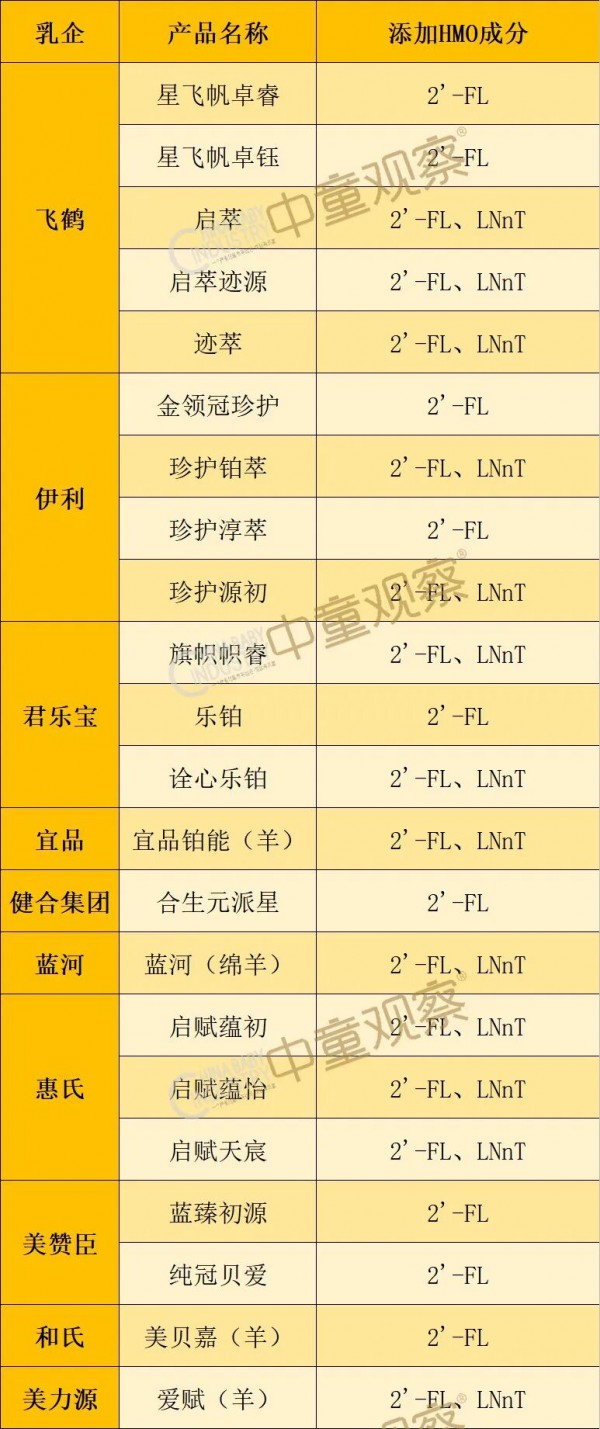 八个月内三种HMO进入审批，22款新国标产品抢滩，2026成HMO关键年