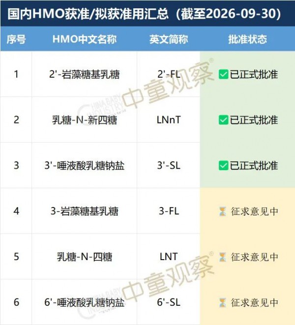 八个月内三种HMO进入审批，22款新国标产品抢滩，2026成HMO关键年