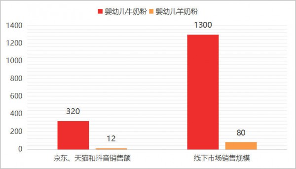 首月销量1500听！300元的高端羊奶粉下沉市场照样卖爆
