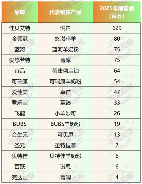 首月销量1500听！300元的高端羊奶粉下沉市场照样卖爆