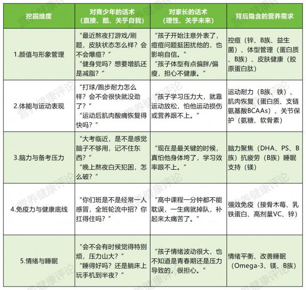 销冠日记⑥｜解锁14-18岁青少年营养爆款成交密码，拉高门店复购与客单